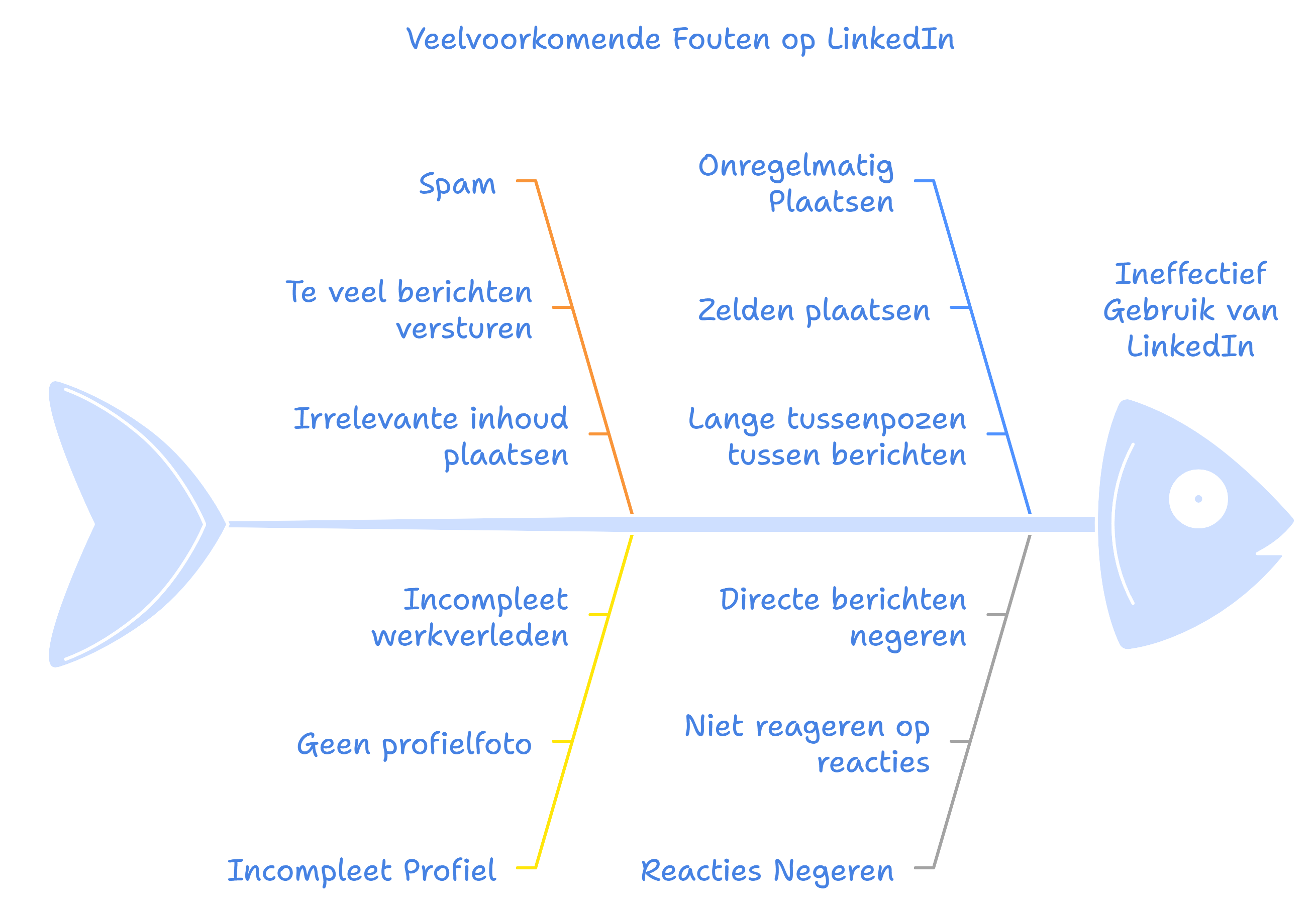 veel gemaakte fouten linkedin